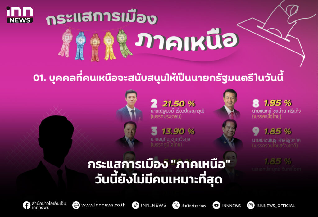 กระแสการเมือง "ภาคเหนือ" วันนี้ยังไม่มีคนเหมาะที่สุด