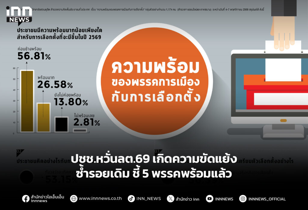 ปชช.หวั่นลต.69 เกิดความขัดแย้งซ้ำรอยเดิม ชี้ 5 พรรคพร้อมแล้ว