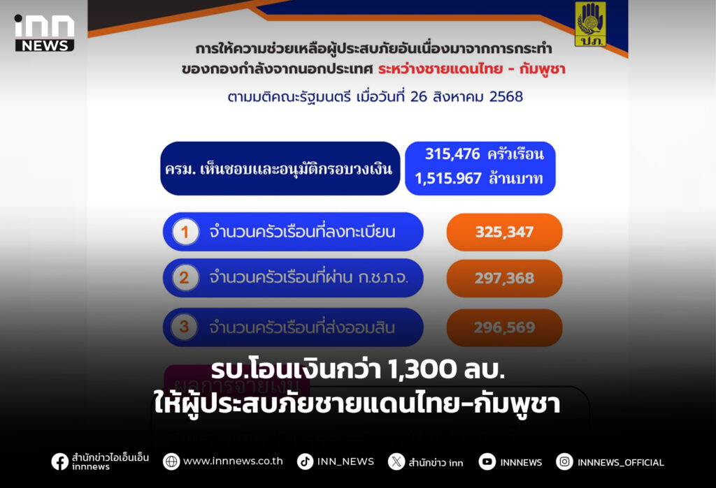 รบ.โอนเงินกว่า 1,300 ลบ. ให้ผู้ประสบภัยชายแดนไทย-กัมพูชา