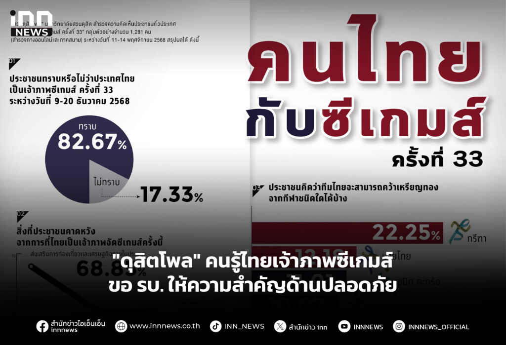 "ดุสิตโพล" คนรู้ไทยเจ้าภาพซีเกมส์ ขอ รบ. ให้ความสำคัญด้านปลอดภัย