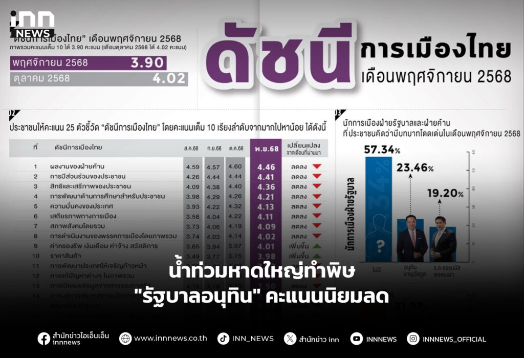น้ำท่วมหาดใหญ่ทำพิษ "รัฐบาลอนุทิน" คะแนนนิยมลด