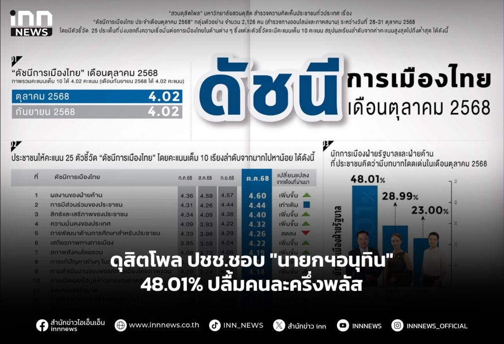 ดุสิตโพล ปชช.ชอบ "นายกฯอนุทิน" 48.01% ปลื้มคนละครึ่งพลัส