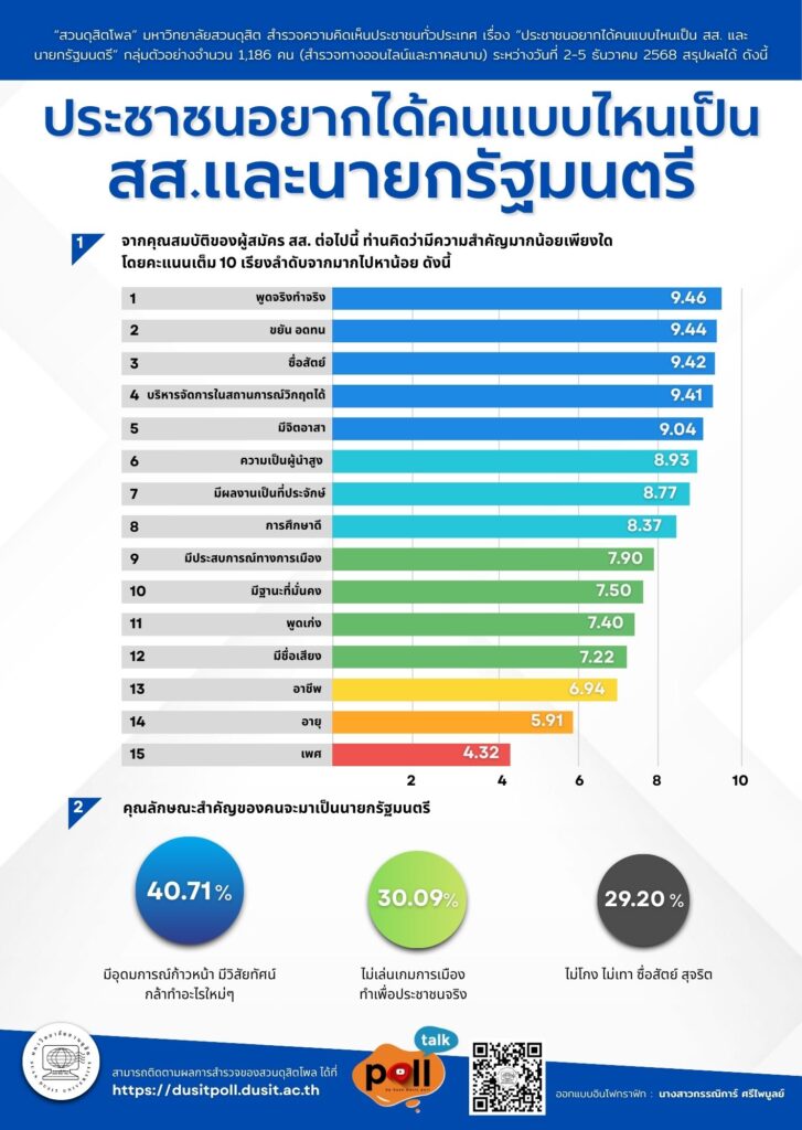 "ดุสิตโพล" ประชาชนอยากได้สส.พูดจริงทำจริง-นายกฯมีอุดมการณ์ก้าวหน้า
