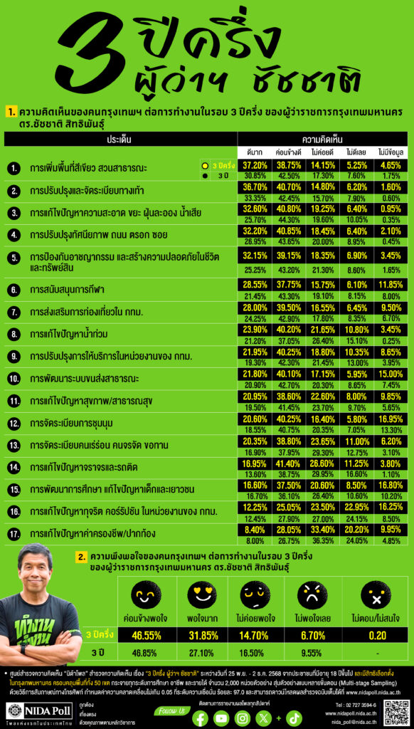 "นิด้าโพล" คนกรุง 31.85 % พอใจมากกับ 3 ปีครึ่ง ผู้ว่าฯชัชชาติ