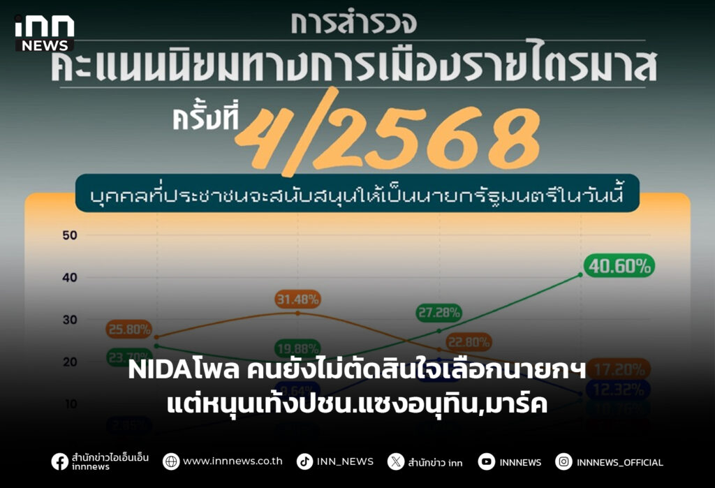 NIDAโพล คนยังไม่ตัดสินใจเลือกนายกฯ แต่หนุนเท้งปชน.แซงอนุทิน,มาร์ค