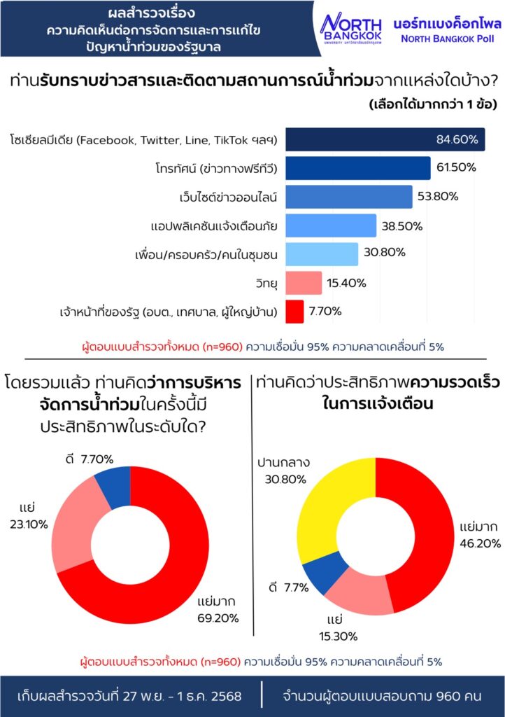 ชัดเจน! 92.3% ประชาชนไม่พอใจรัฐบาลจัดการน้ำท่วม