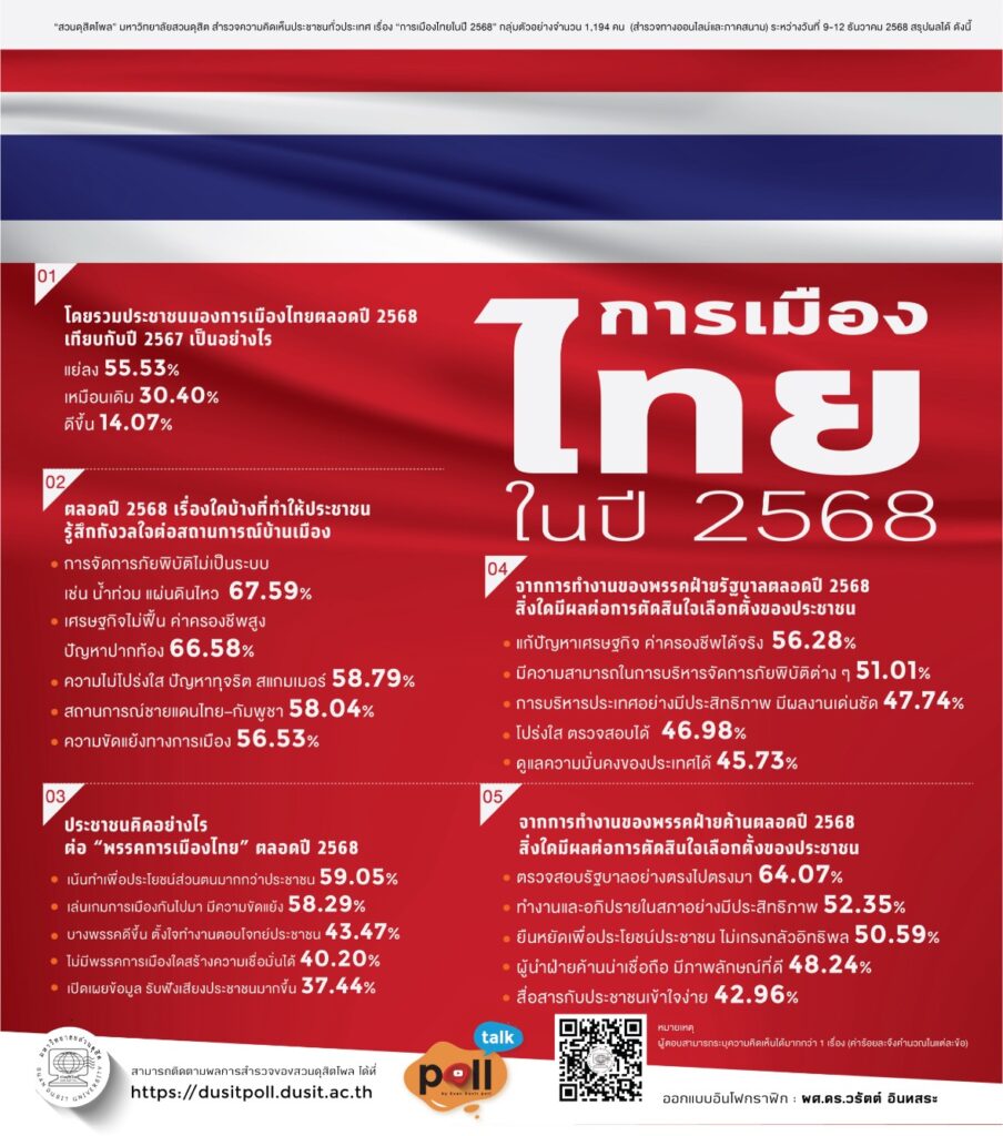 การเมืองไทยปี 68 แย่ ปชช.เบื่อหน่าย มองทำประโยชน์เพื่อตัวเอง