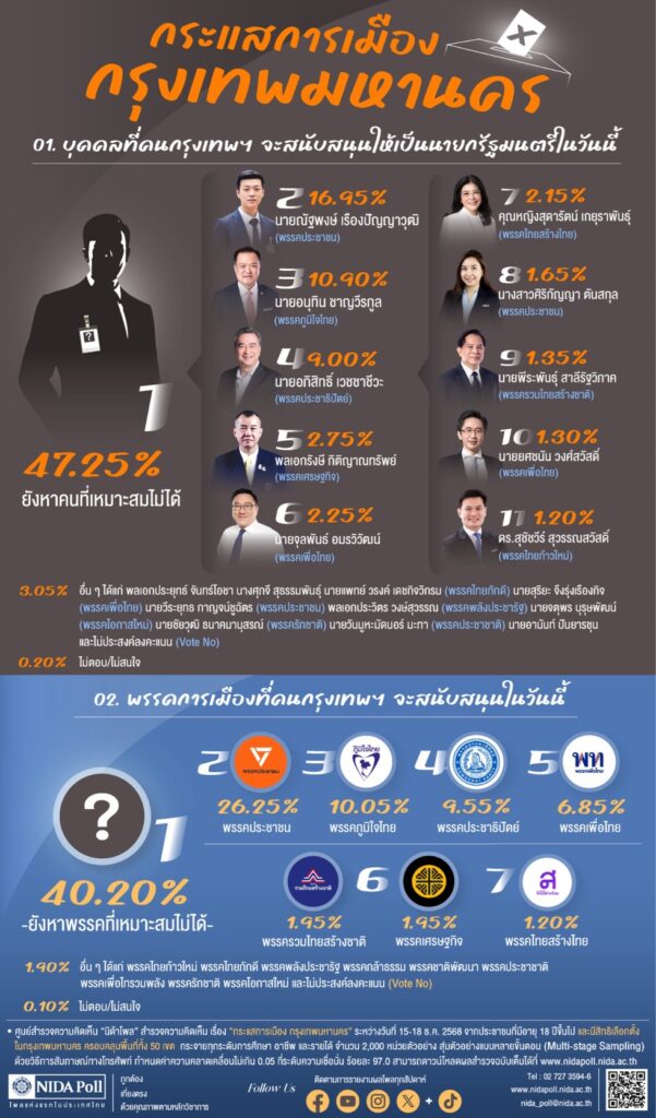 นิด้าโพล “กระแสการเมือง กทม.” ยังหาคนเป็นที่1นายกฯไม่ได้