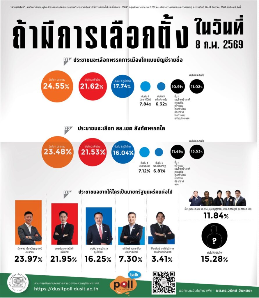 “สวนดุสิตโพล” ลต.69 หนุนพรรคประชาชน “ณัฐพงษ์” นั่งนายกฯ