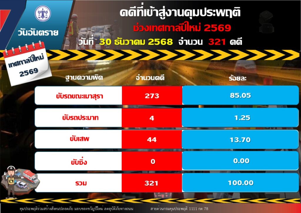 กรมคุมประพฤติ เดินหน้าลดอุบัติเหตุช่วงปีใหม่ 2569