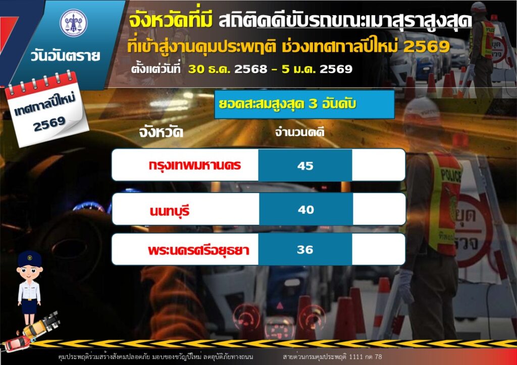 กรมคุมประพฤติ เดินหน้าลดอุบัติเหตุช่วงปีใหม่ 2569