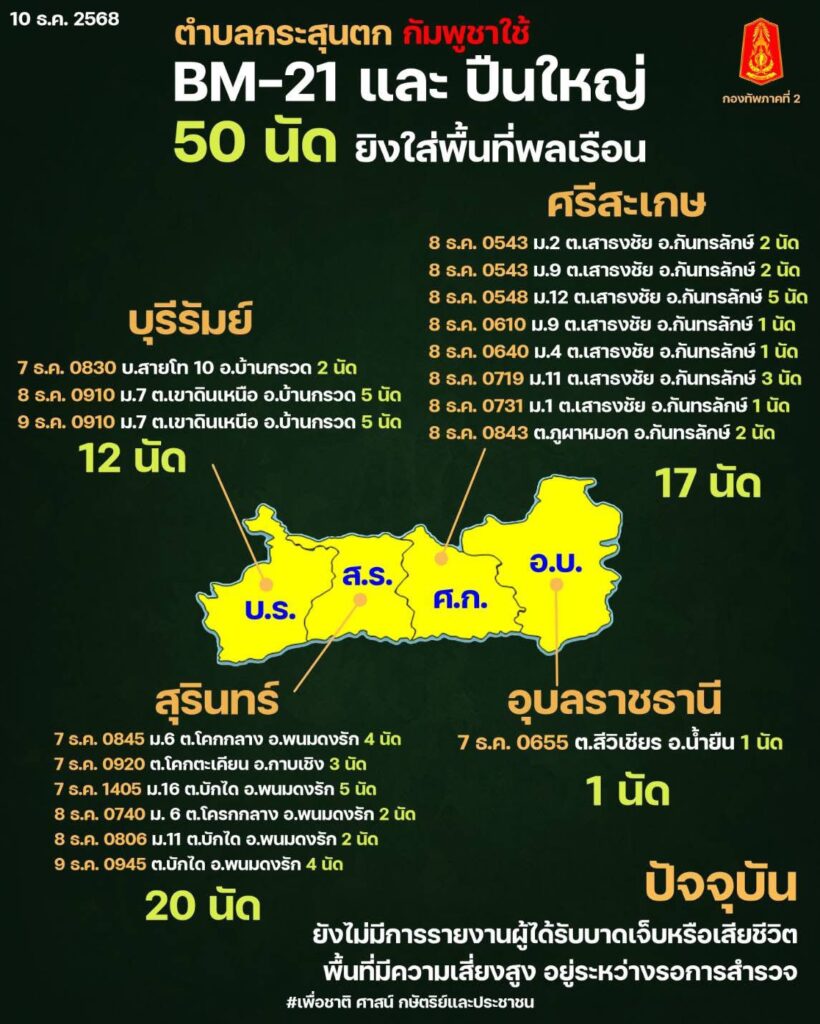 กัมพูชา ระดมยิงปืนใหญ่-BM21 กว่า 50 นัด ใส่พื้นที่พลเรือน