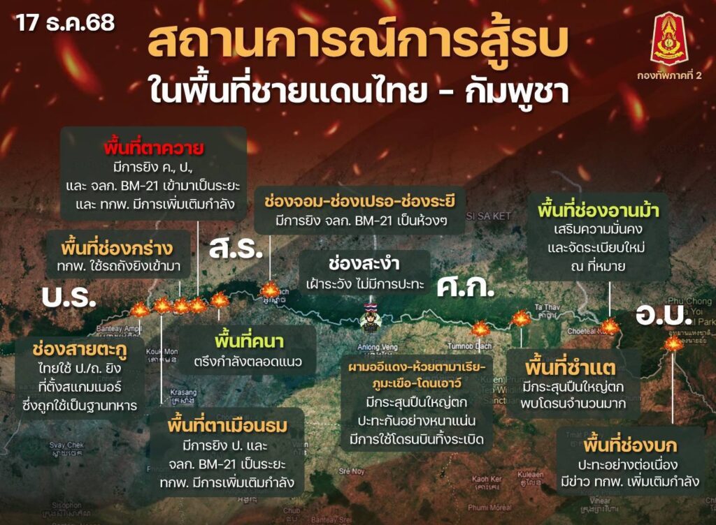 เช็คแนวรบ! ไทย-กัมพูชา ยังคงปะทะในสุรินทร์-ศรีสะเกษ