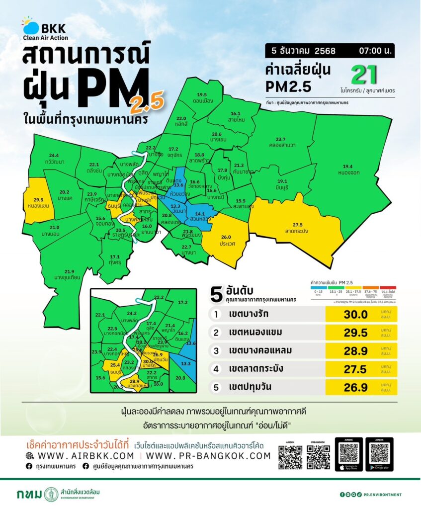 ค่าฝุ่น pm 2.5. ในกทม. อยู่ในเกณฑ์ดี