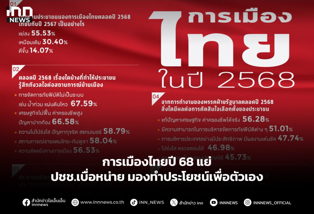 การเมืองไทยปี 68 แย่ ปชช.เบื่อหน่าย มองทำประโยชน์เพื่อตัวเอง