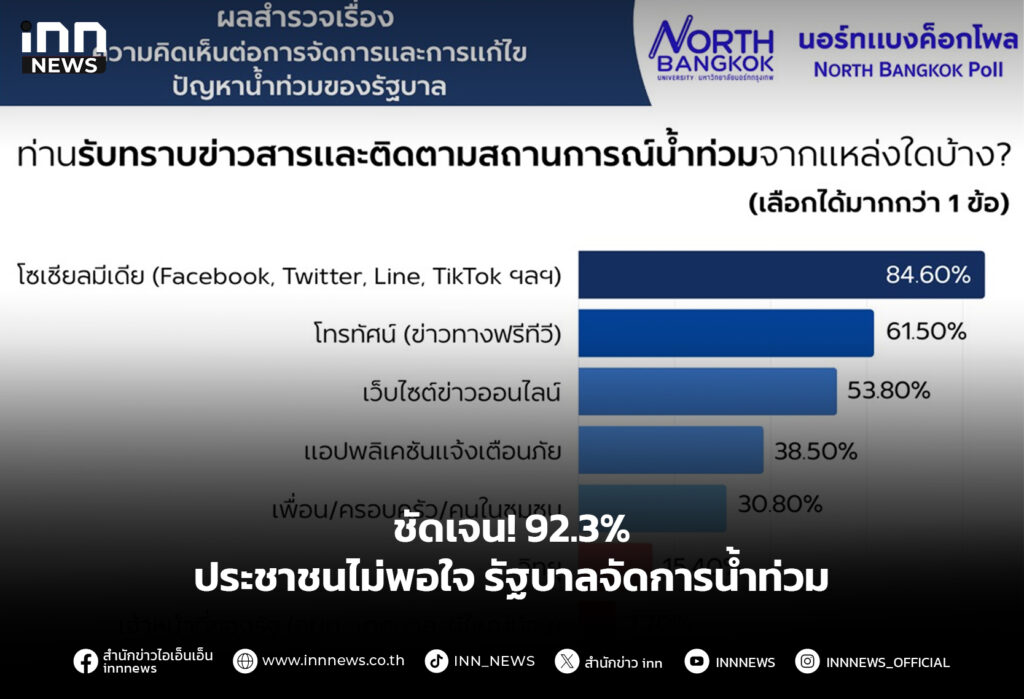 ชัดเจน! 92.3% ประชาชนไม่พอใจรัฐบาลจัดการน้ำท่วม