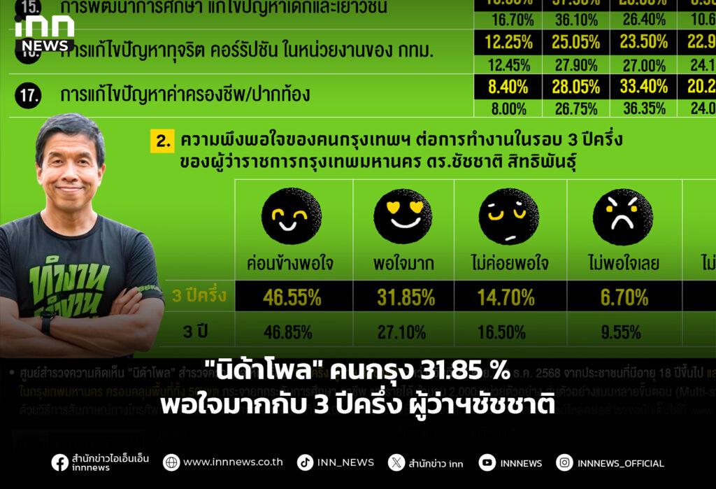 "นิด้าโพล" คนกรุง 31.85 % พอใจมากกับ 3 ปีครึ่ง ผู้ว่าฯชัชชาติ