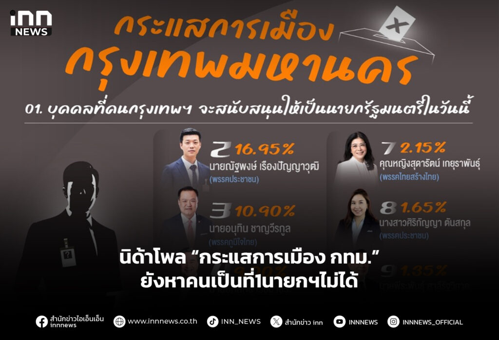 นิด้าโพล “กระแสการเมือง กทม.” ยังหาคนเป็นที่1นายกฯไม่ได้