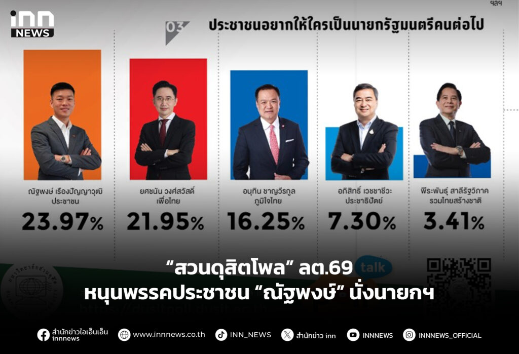 “สวนดุสิตโพล” ลต.69 หนุนพรรคประชาชน “ณัฐพงษ์” นั่งนายกฯ