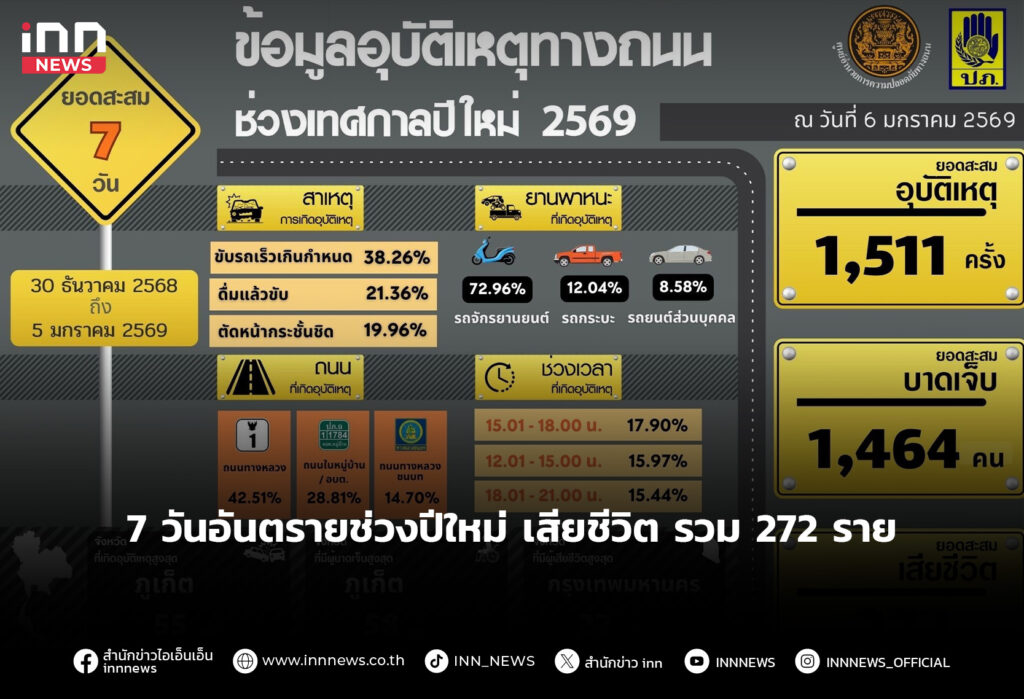 7 วันอันตรายช่วงปีใหม่ เสียชีวิตรวม 272 ราย
