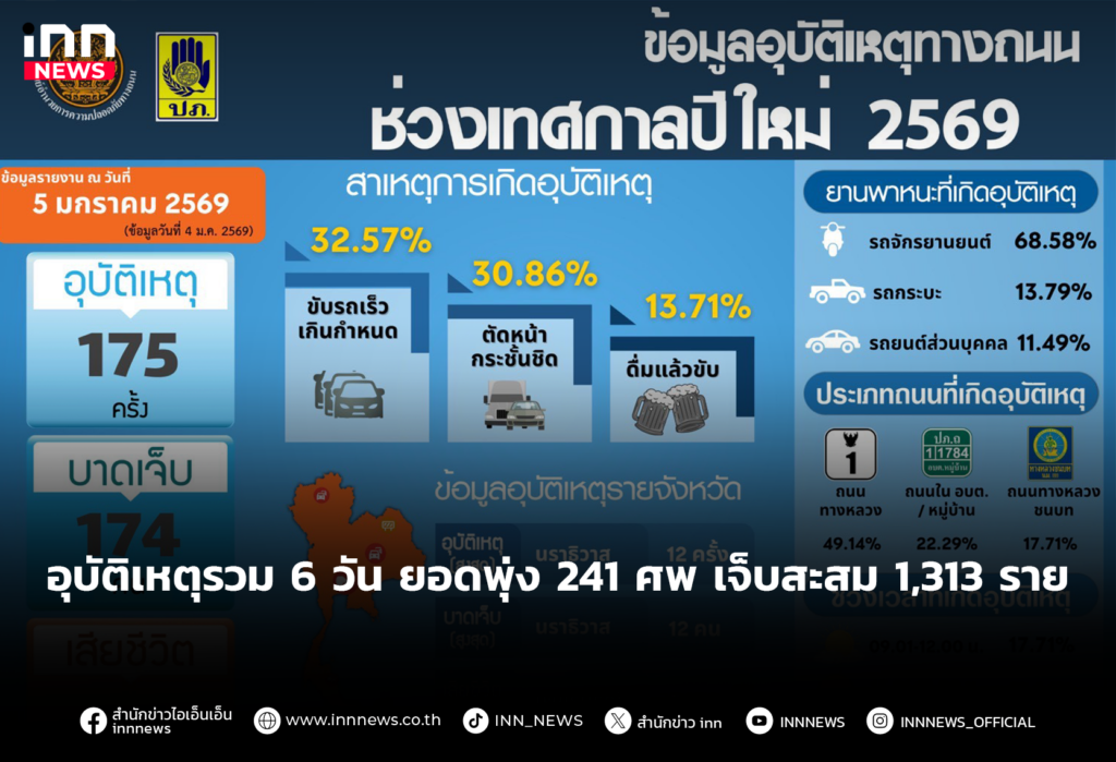 อุบัติเหตุรวม6วัน ยอดพุ่ง 241 ศพ เจ็บสะสม 1313 ราย