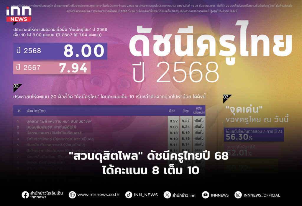 "สวนดุสิตโพล" ดัชนีครูไทยปี 68 ได้คะแนน 8 เต็ม 10