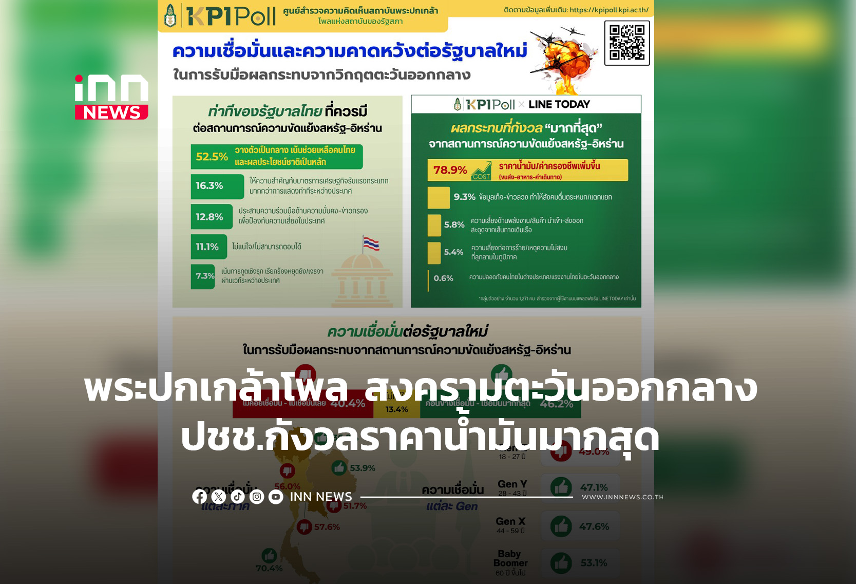 พระปกเกล้าโพล สงครามตะวันออกกลาง ปชช.กังวลราคาน้ำมันมากสุด