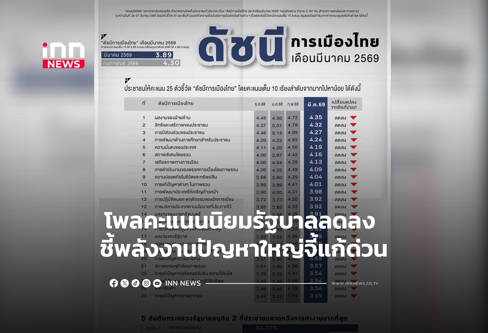 โพลคะแนนนิยมรัฐบาลลดลง ชี้พลังงานปัญหาใหญ่จี้แก้ด่วน