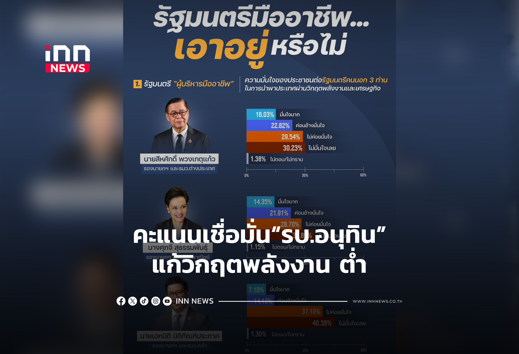 คะแนนเชื่อมั่น“รบ.อนุทิน”แก้วิกฤตพลังงานต่ำ