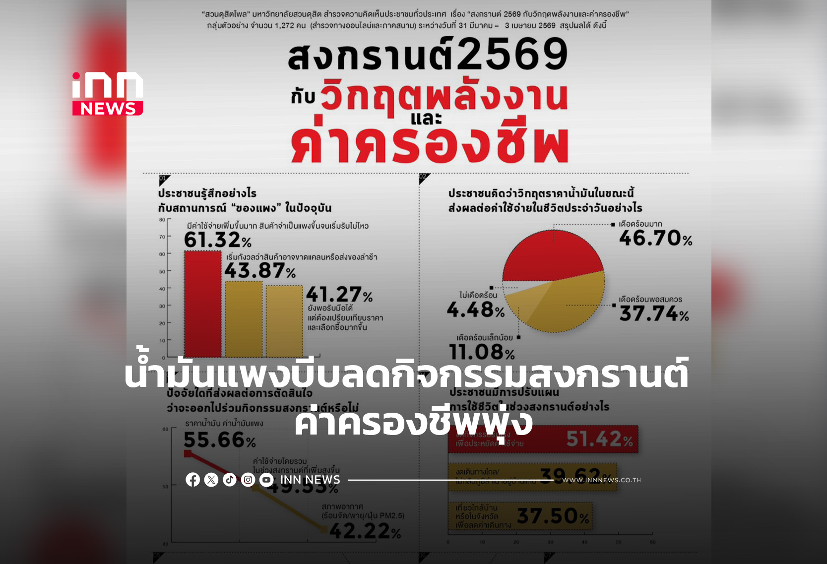 น้ำมันแพงบีบลดกิจกรรมสงกรานต์ ค่าครองชีพพุ่ง