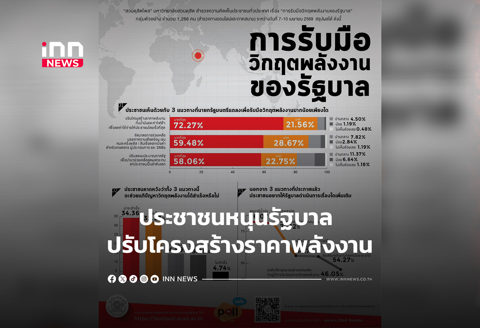 ประชาชนหนุนรัฐบาล ปรับโครงสร้างราคาพลังงาน