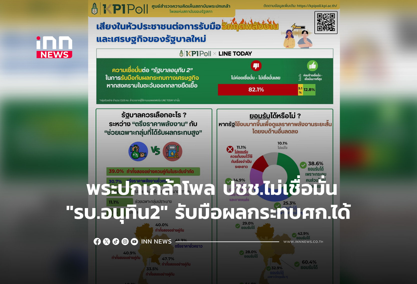 พระปกเกล้าโพล ปชช.ไม่เชื่อมั่น “รบ.อนุทิน2″รับมือผลกระทบศก.ได้