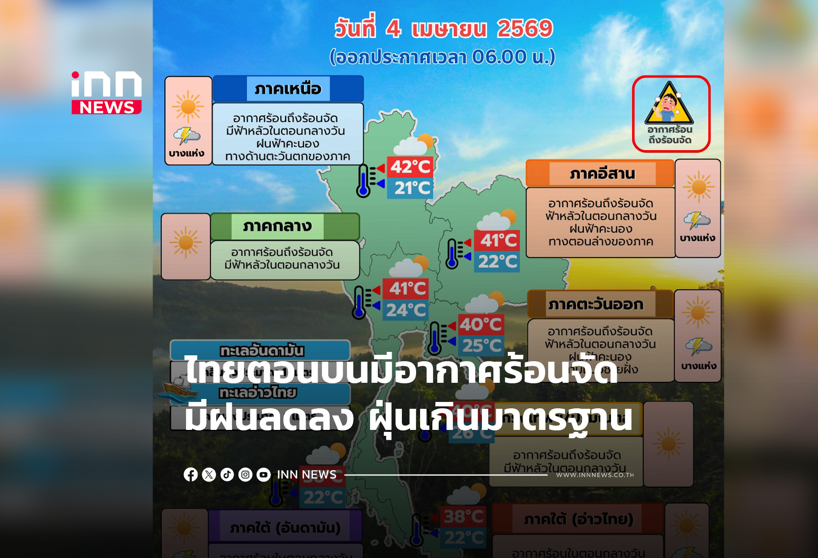 ไทยตอนบนมีอากาศร้อนจัด มีฝนลดลง ฝุ่นเกินมาตรฐาน