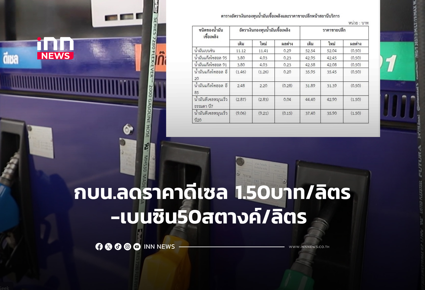 กบน.ลดราคาดีเซล 1.50บาท/ลิตร-เบนซิน50สตางค์/ลิตร