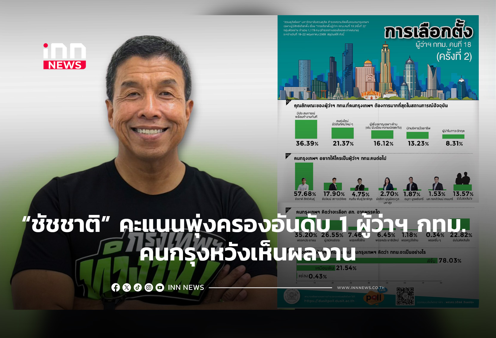“ชัชชาติ” คะแนนพุ่งครองอันดับ 1 ผู้ว่าฯ กทม. คนกรุงหวังเห็นผลงาน