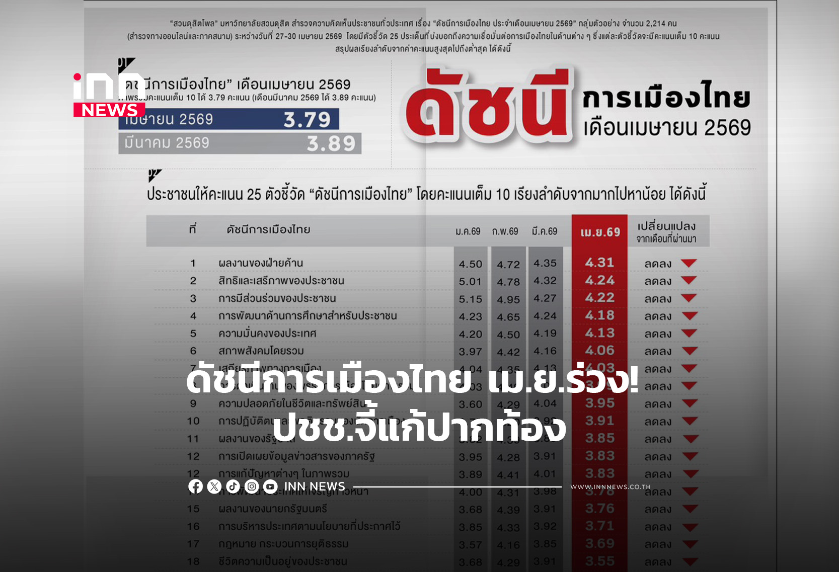 ดัชนีการเมืองไทย เม.ย.ร่วง! ปชช.จี้แก้ปากท้อง