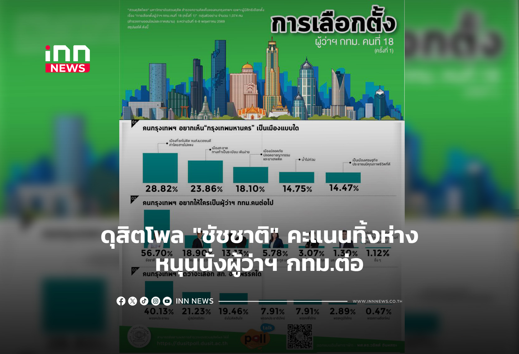 ดุสิตโพล “ชัชชาติ” คะแนนทิ้งห่างหนุนนั่งผู้ว่าฯ กทม.ต่อ