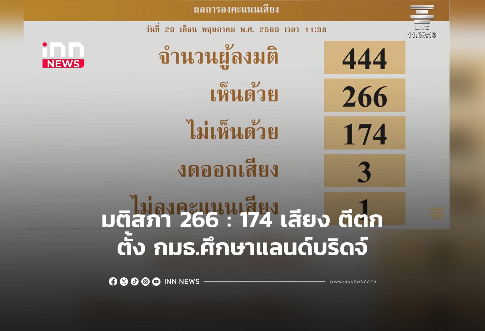 มติสภา 266 : 174 เสียง ตีตกตั้ง กมธ.ศึกษาแลนด์บริดจ์
