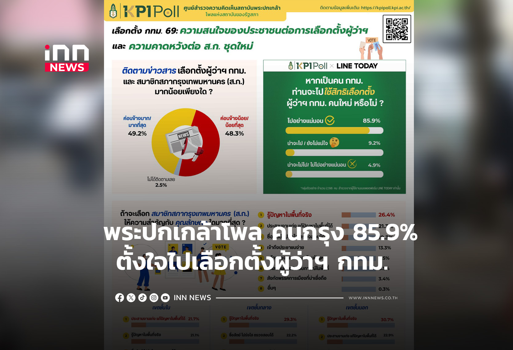 พระปกเกล้าโพล คนกรุง 85.9% ตั้งใจไปเลือกตั้งผู้ว่าฯ กทม.