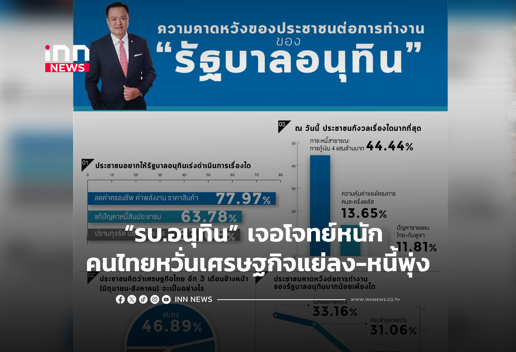 “รบ.อนุทิน”เจอโจทย์หนัก คนไทยหวั่นเศรษฐกิจแย่ลง-หนี้พุ่ง