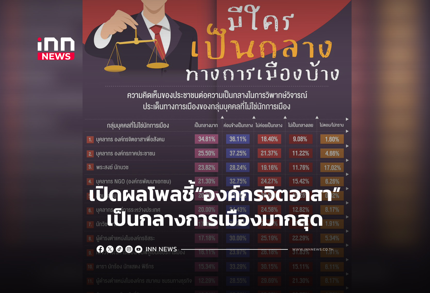 เปิดผลโพลชี้“องค์กรจิตอาสา”เป็นกลางการเมืองมากสุด