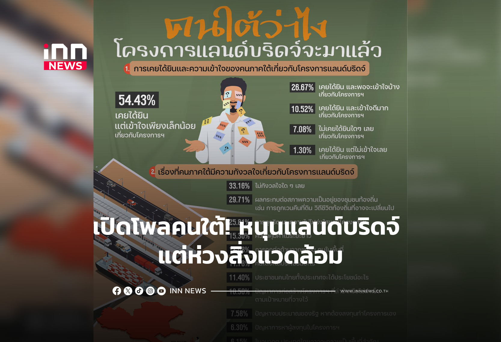 เปิดโพลคนใต้! หนุนแลนด์บริดจ์ แต่ห่วงสิ่งแวดล้อม