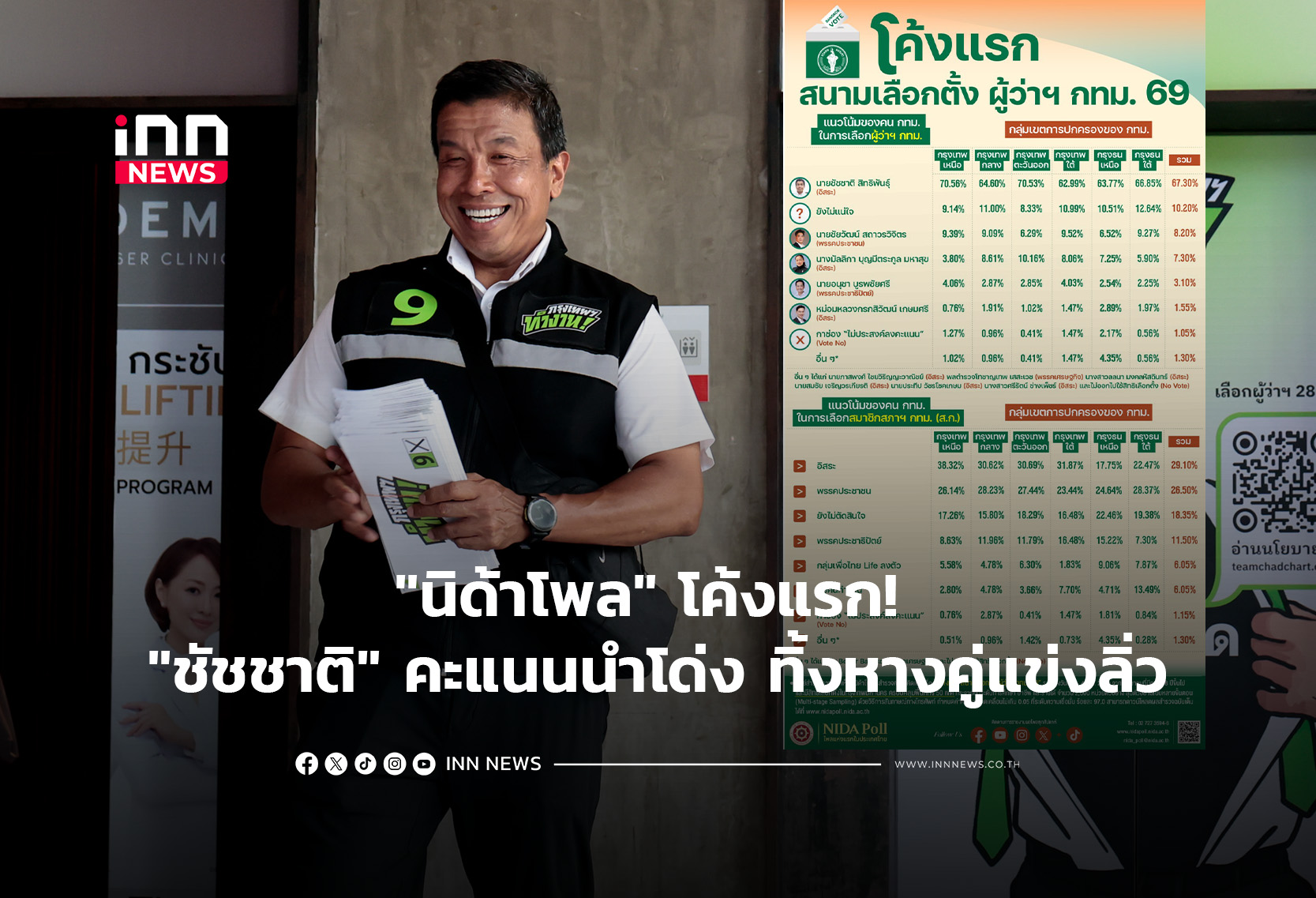 “นิด้าโพล” โค้งแรก! “ชัชชาติ” คะแนนนำโด่ง ทิ้งหางคู่แข่งลิ่ว
