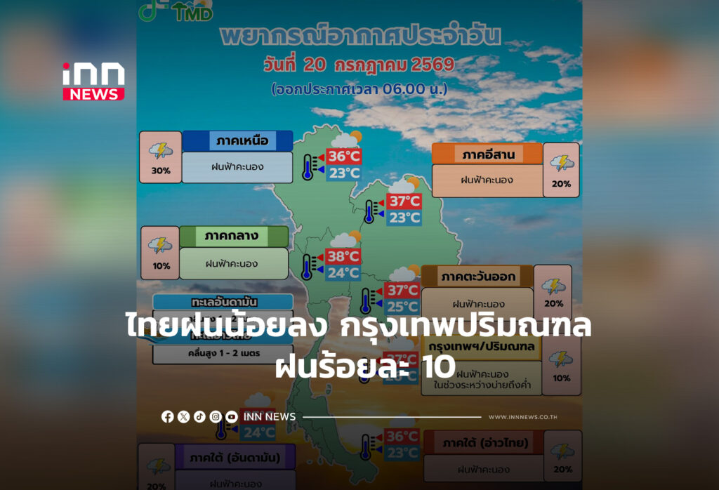 ไทยฝนน้อยลง กรุงเทพปริมณฑล ฝนร้อยละ 10